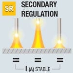 ProTIG secondary regulator
