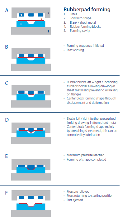 Rubberpad forming variety