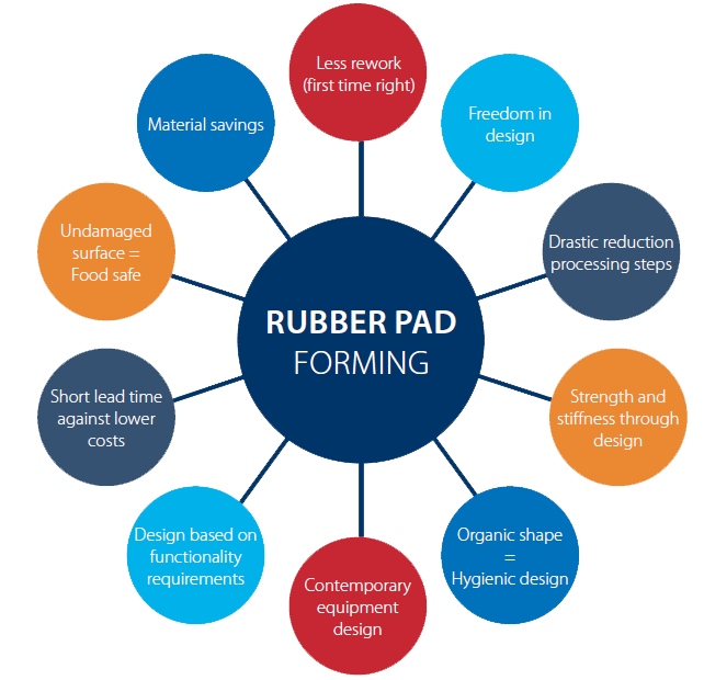 Rubber Pad Press advanctages