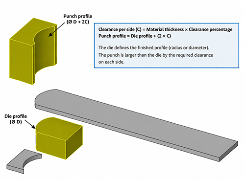 Punch and die clearance for cropping and notching sheet metal