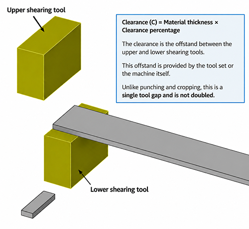 Upper and lower shearing tool clearance for cutting sheet metal